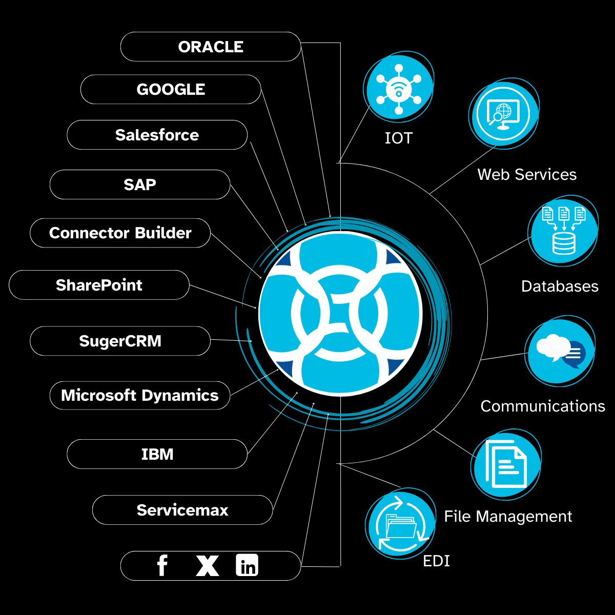 Digital Transformation, Integral