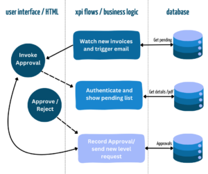 Streamlining Browser-Based Approval Flows with Magic xpi